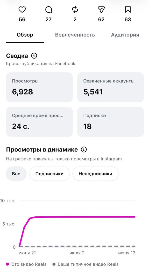 Просмотры Reels