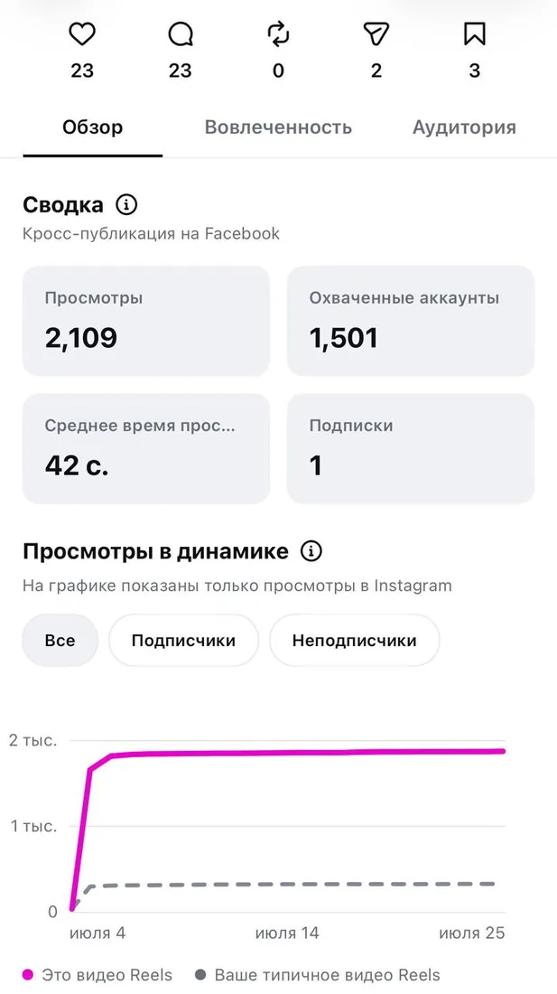Динамика охватов